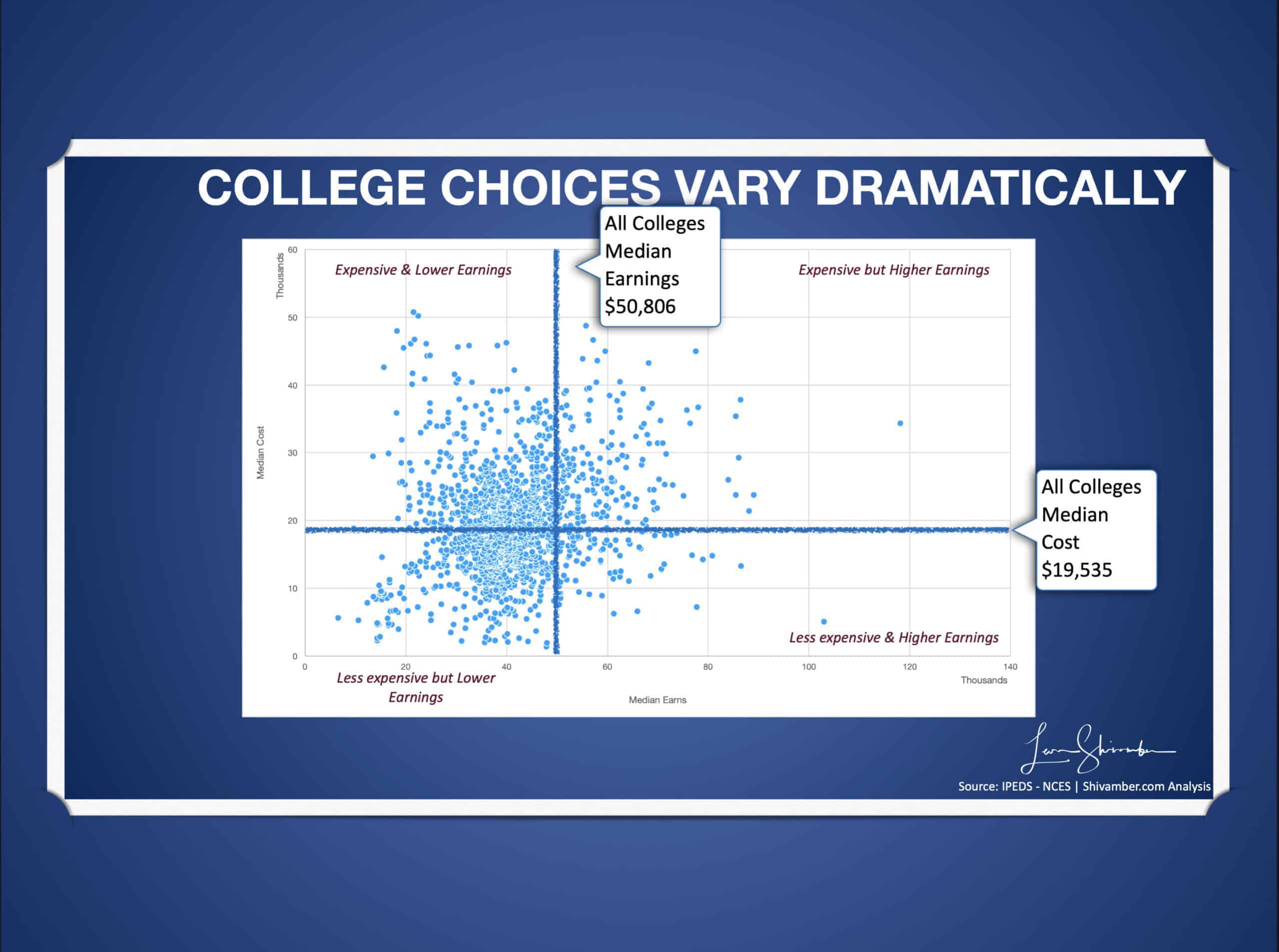 college choices vary dramatically earnings versus cost