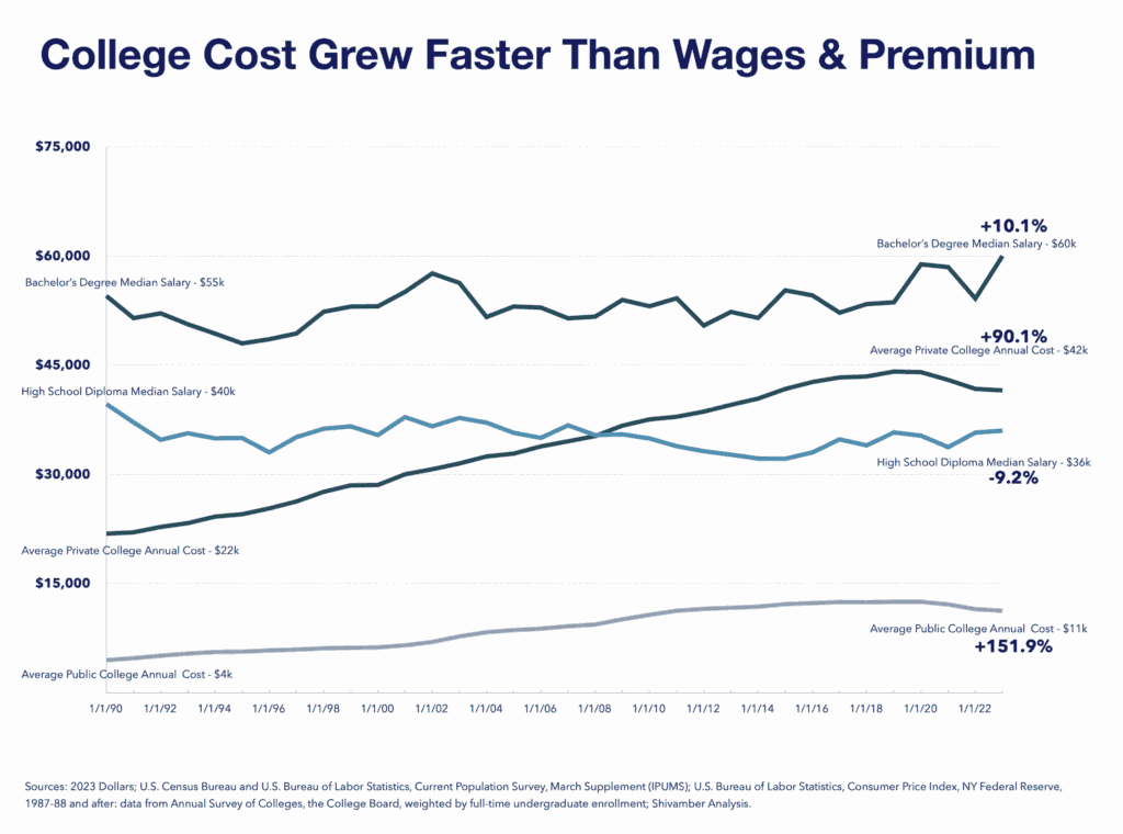 college cost grew faster than wages and premium
