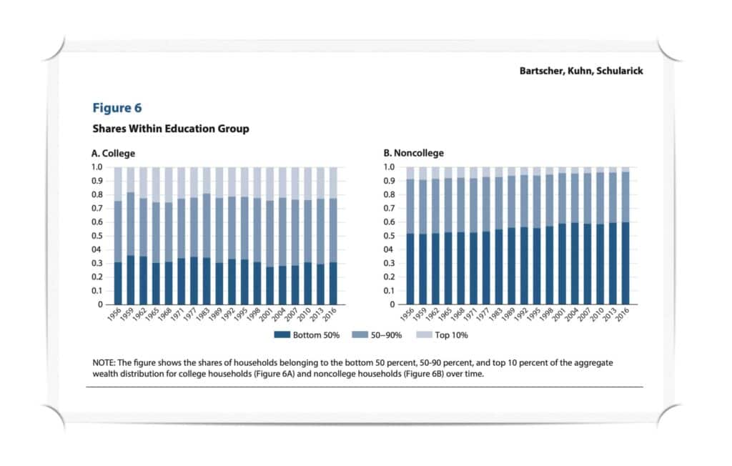 fewer college households are in the bottom 50% wealth distribution than noncollege