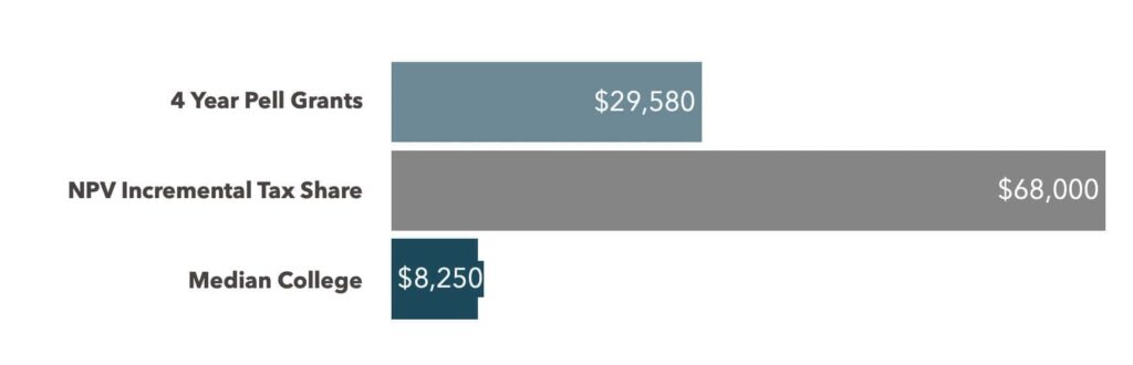 Four year Pell granst cost and return - Baruch versus median college