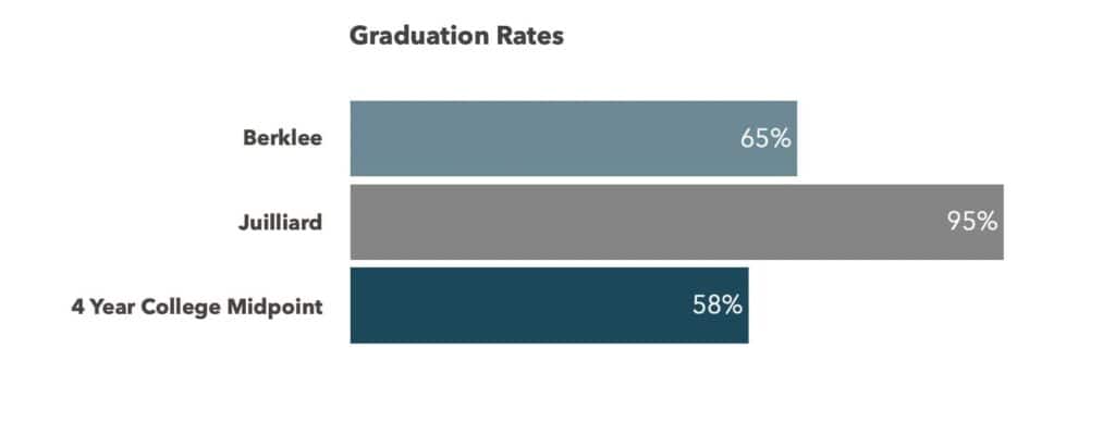 Graduation rates Berklee versus Juilliard and midpoint of four year colleges