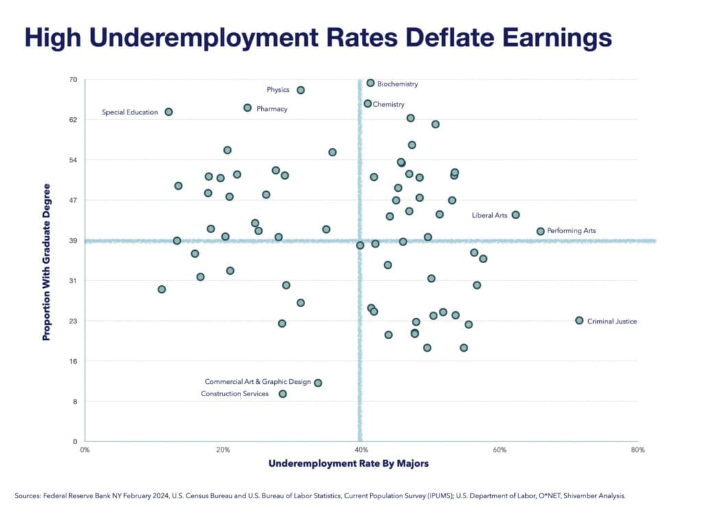 high graduate degree concentrations and underemployment deflate earnings