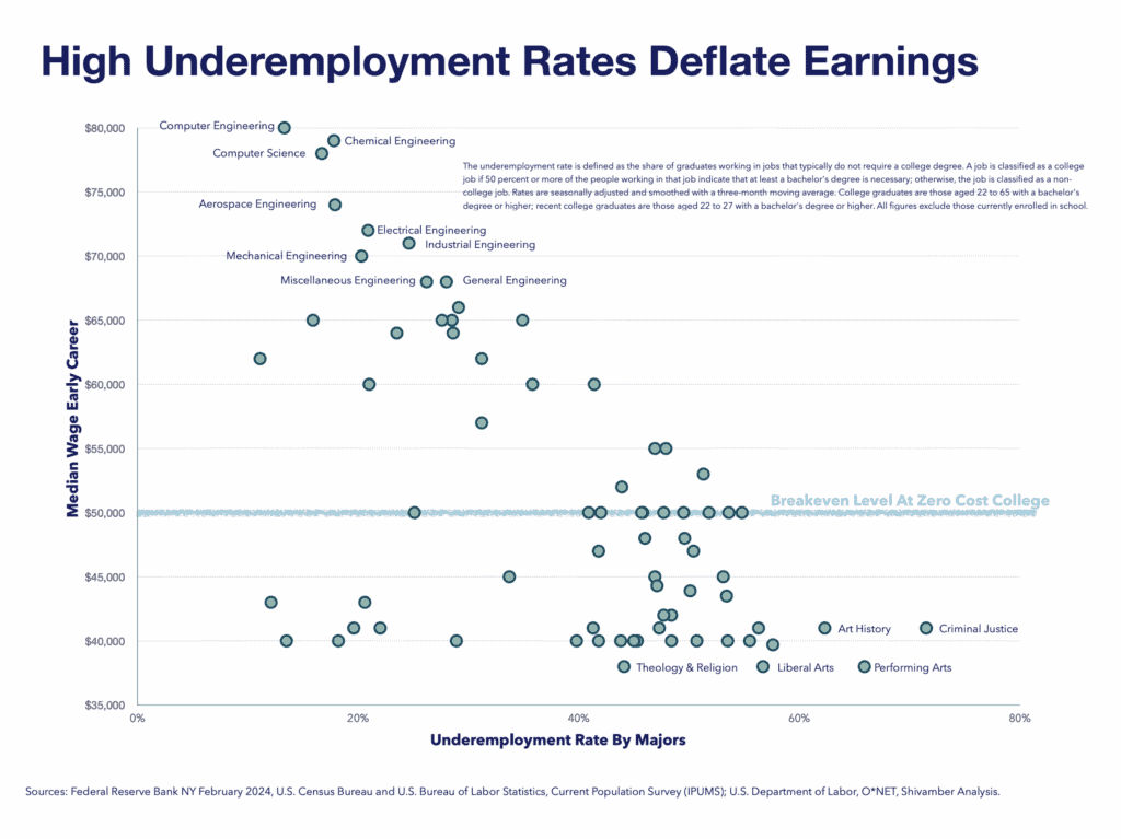 high underemployment rates deflate earnings