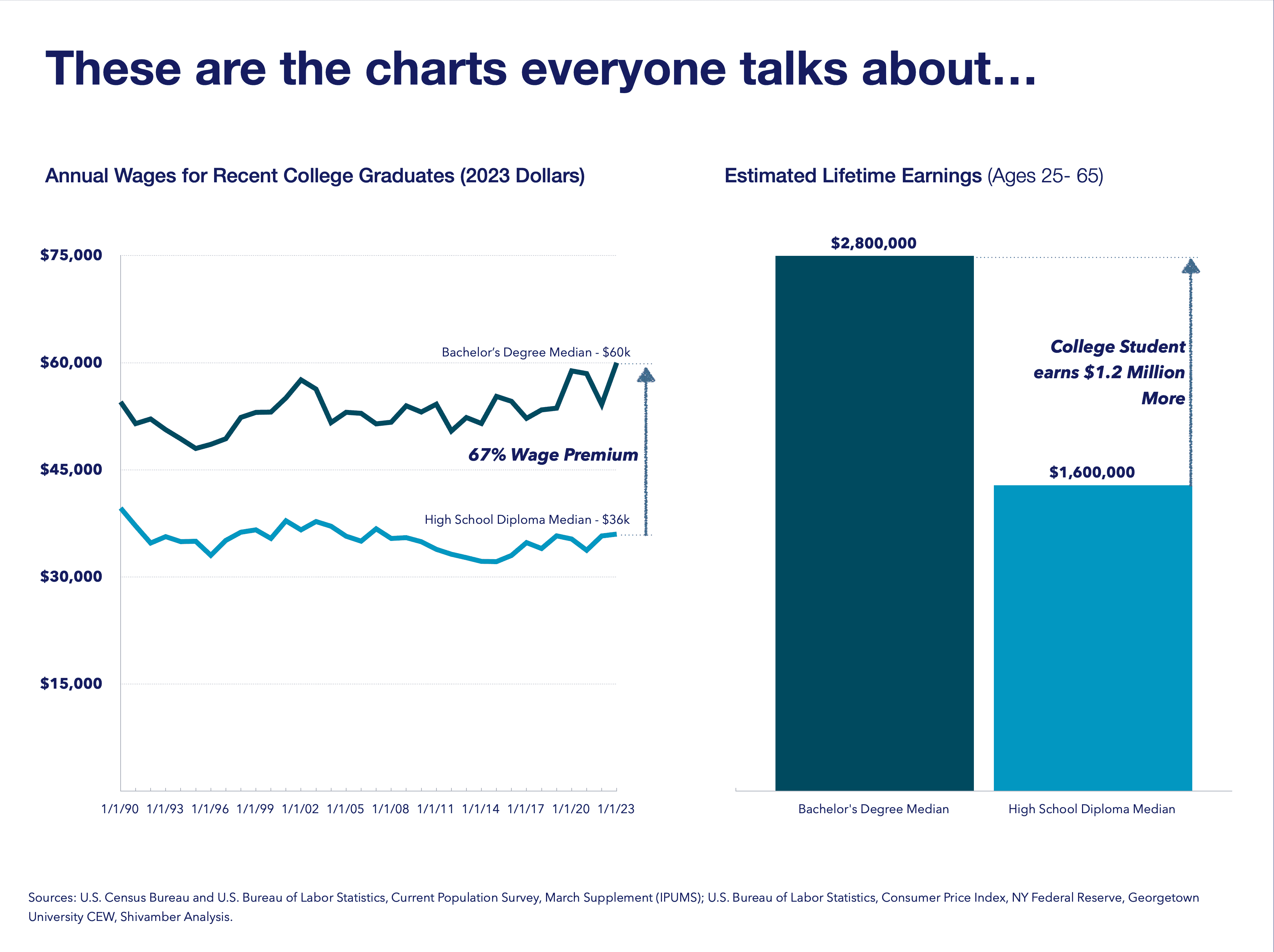Higher education value - these are the charts everyone talks about