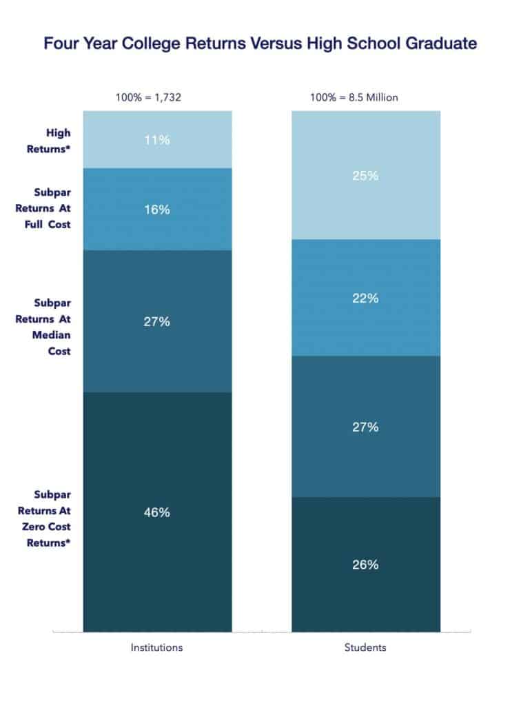 instituitons and students distribution of four year college returns versus high school graduate