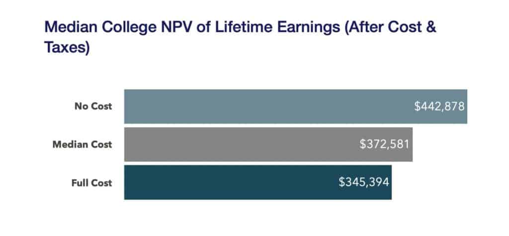 Median college NPV of lifetime earnings after cost and taxes at varying cost levels to attend