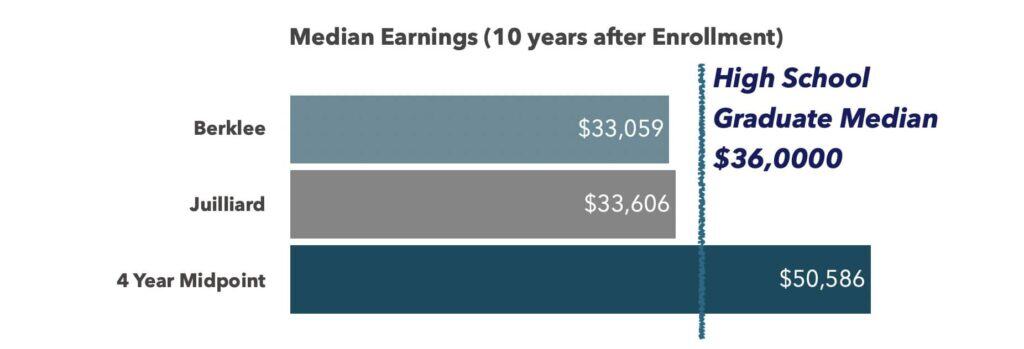 Median earnings ten years after enrollment Berklee versus Juilliard and midpoint of four year colleges