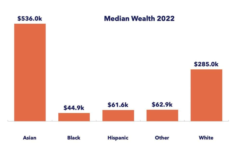 median wealth 2022 by ethnic groups