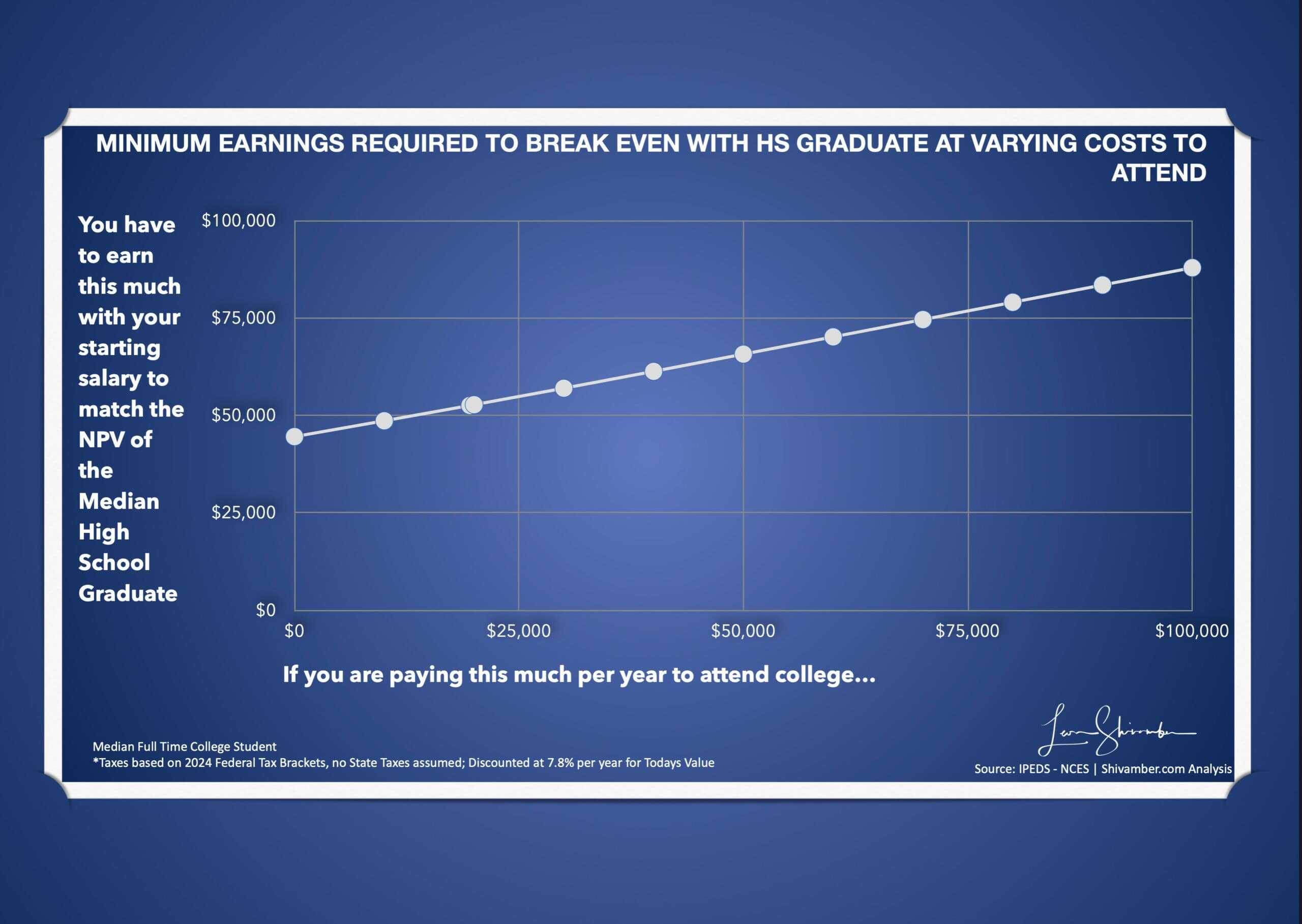 minimum earnings required to break even with high school graduate at varying costs to attend college