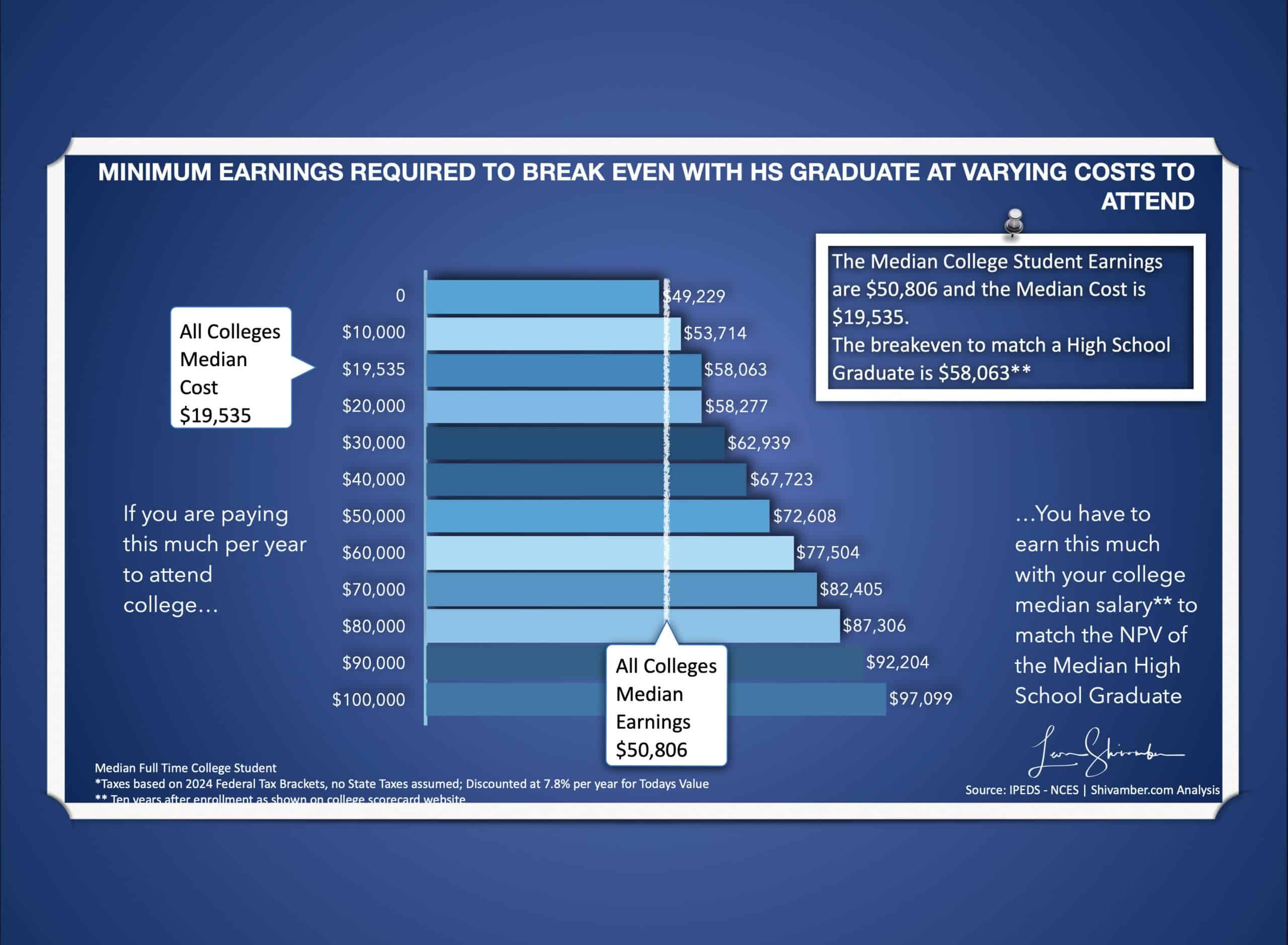 minimum median salary required to break even with high school graduate at varying costs to attend college