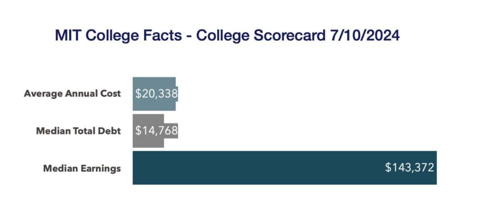 MIT college facts college scorecard 7/10/24
