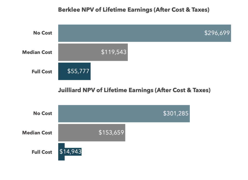 npv of lifetime earnings after cost and taxes for berklee versus juilliard