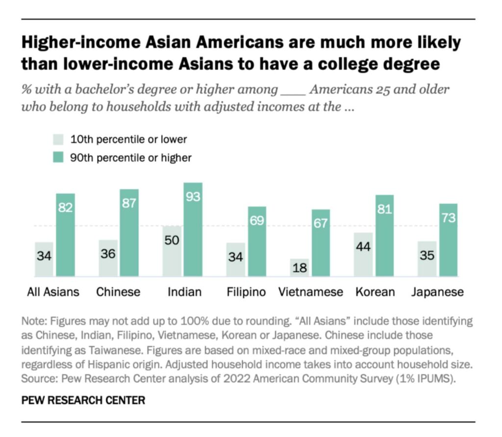PEW Research on income inequality among asians
