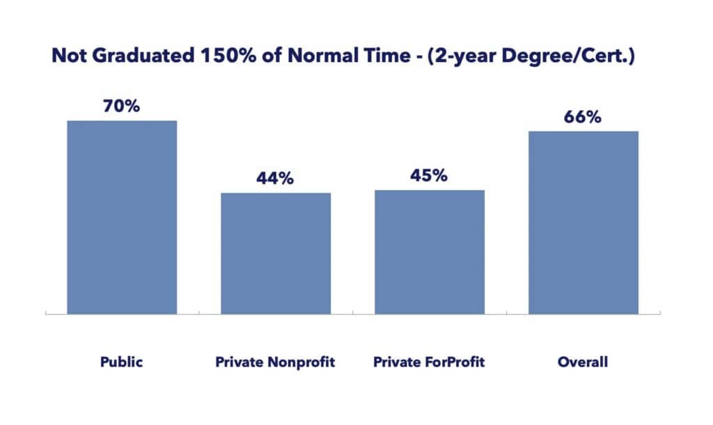 proportion of students not graduated three years after entry for two year degree or certificate