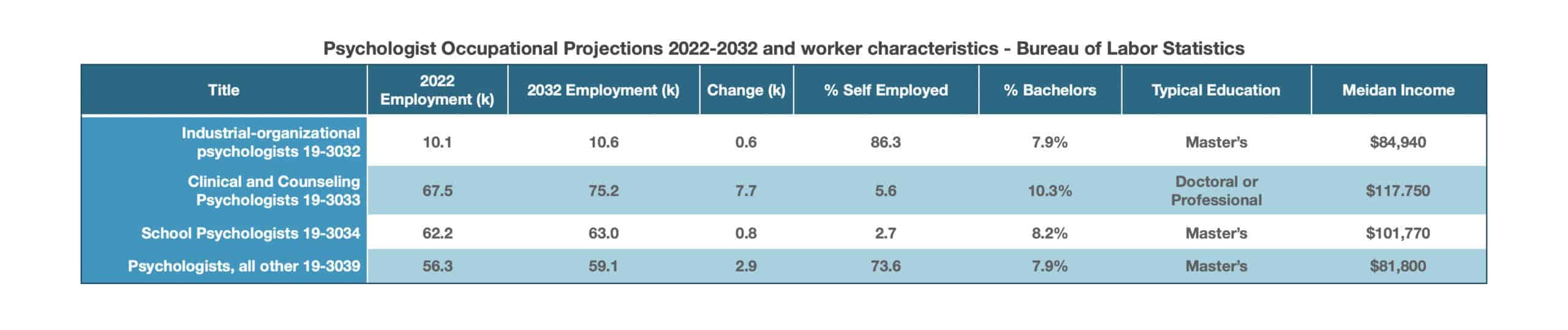 psychologist occupational projections 2022 2032 bureau of labor statistics