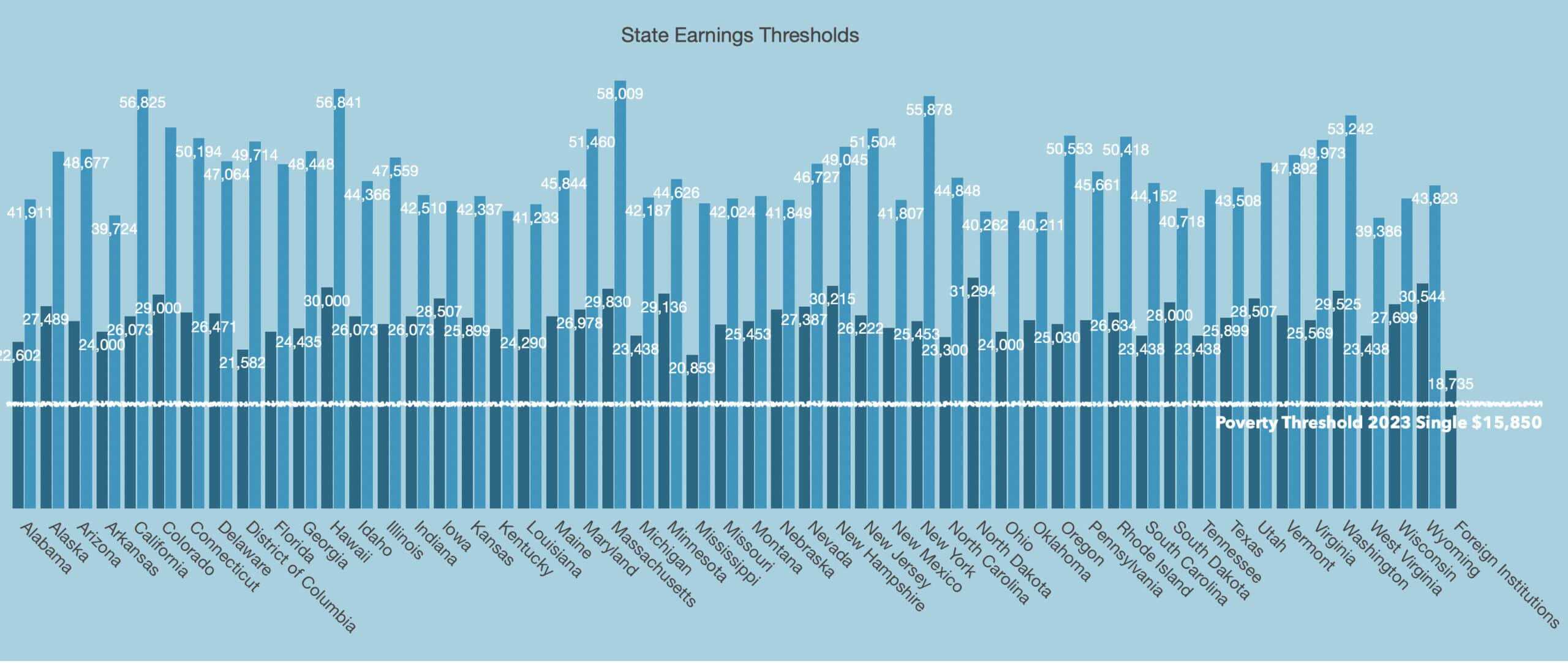 state earnings thresholds versus estimated living wage for single person