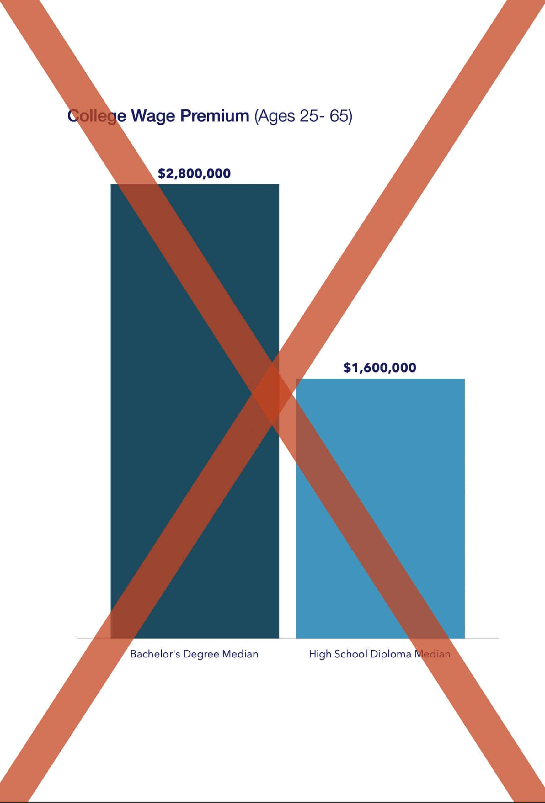 the college wage premium is misleading
