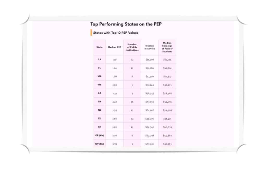 top performing states on the pep evaluation