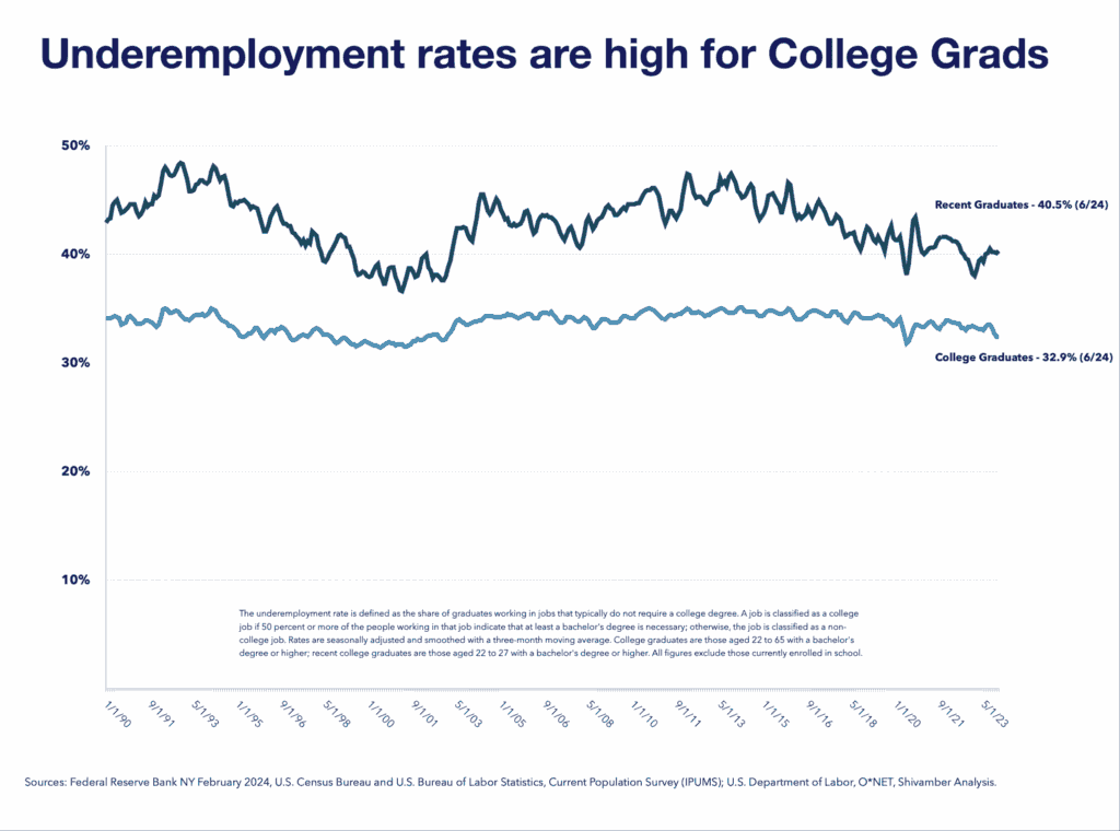 underemployment rates are high for college graduates