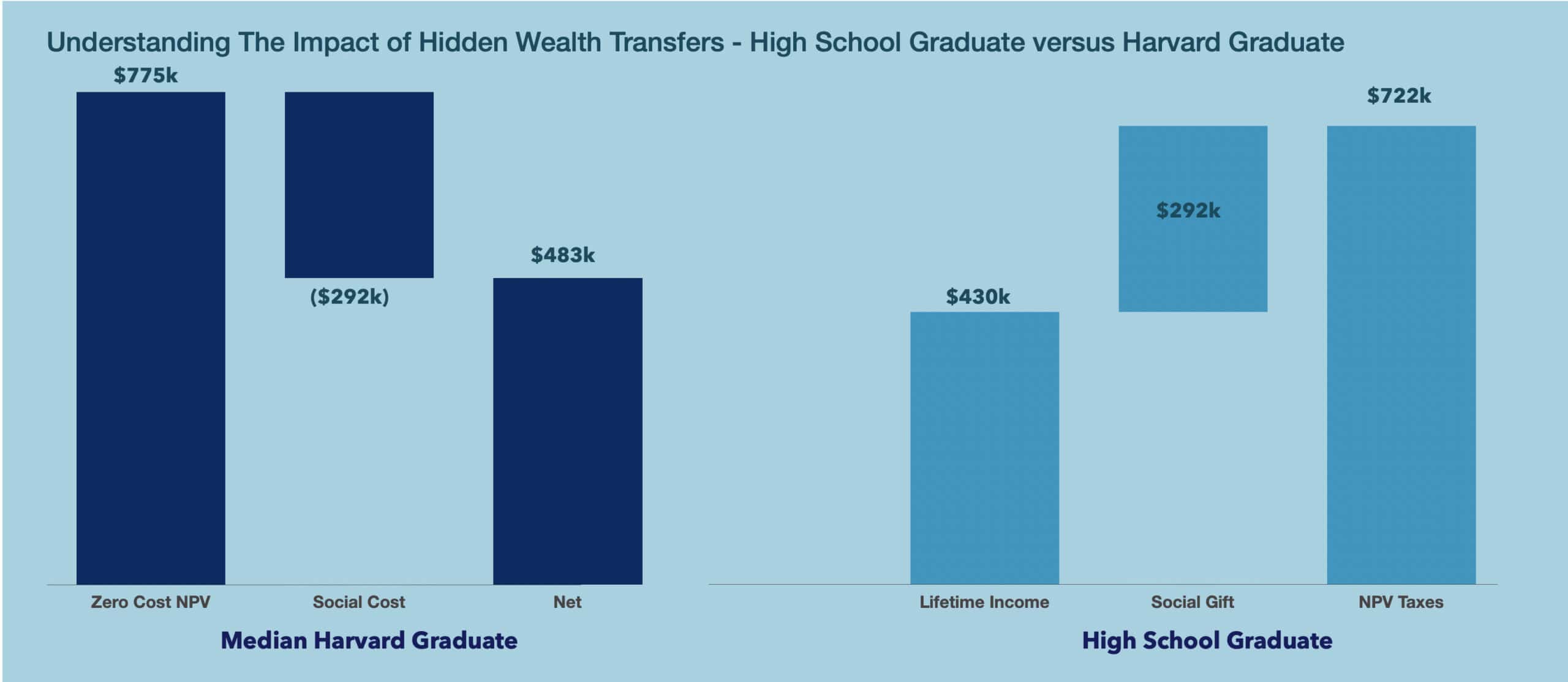 understanding the impact of hidden wealth transfers high school graduate versus harvard