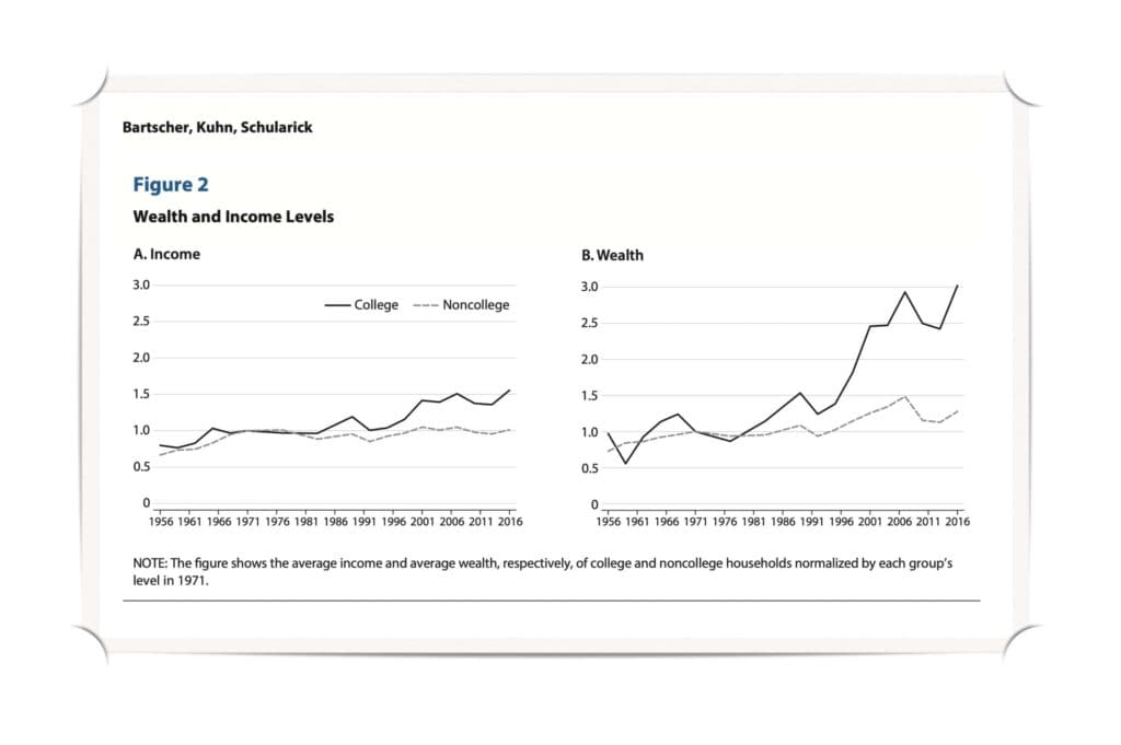 wealth and income levels of college households outstrip noncollege