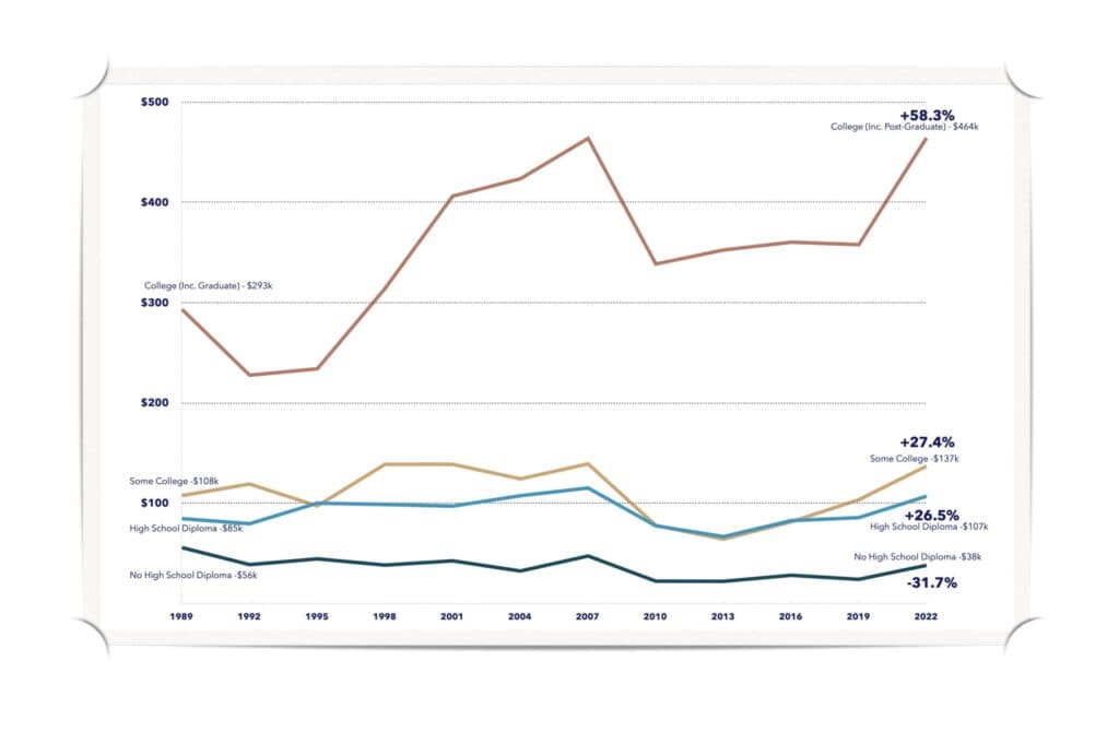 wealth over time by educational attainment 2022 dollars
