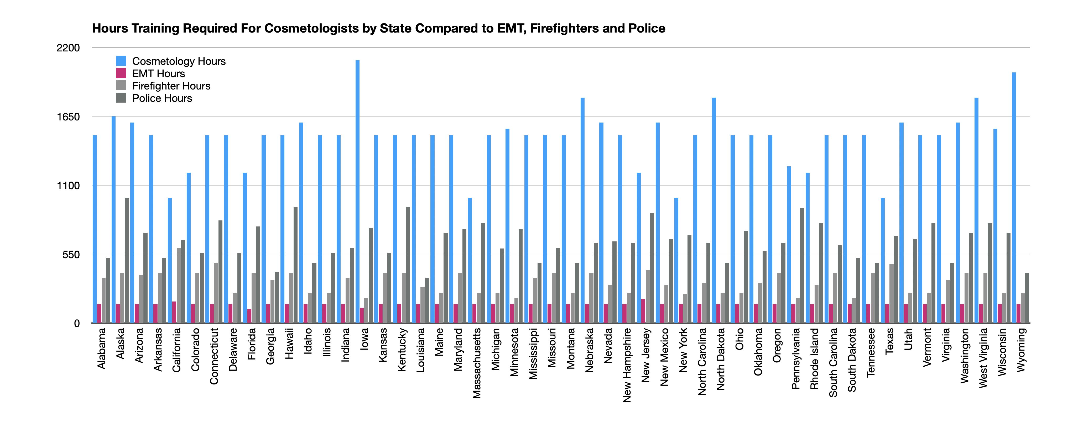 hours training required by cosmetologists by state compared to emt, firefighters and police