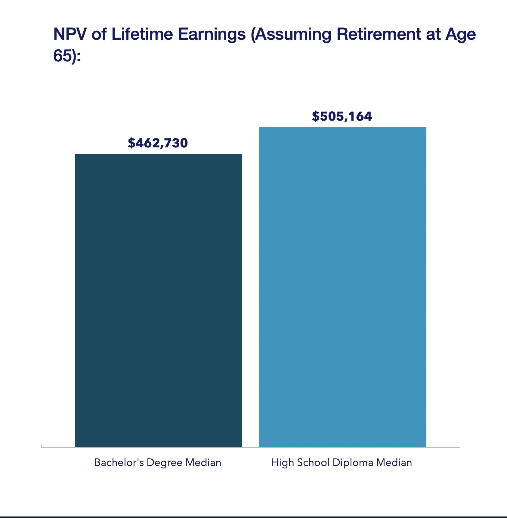 npv of lifetime earnings auuming retirement at 65