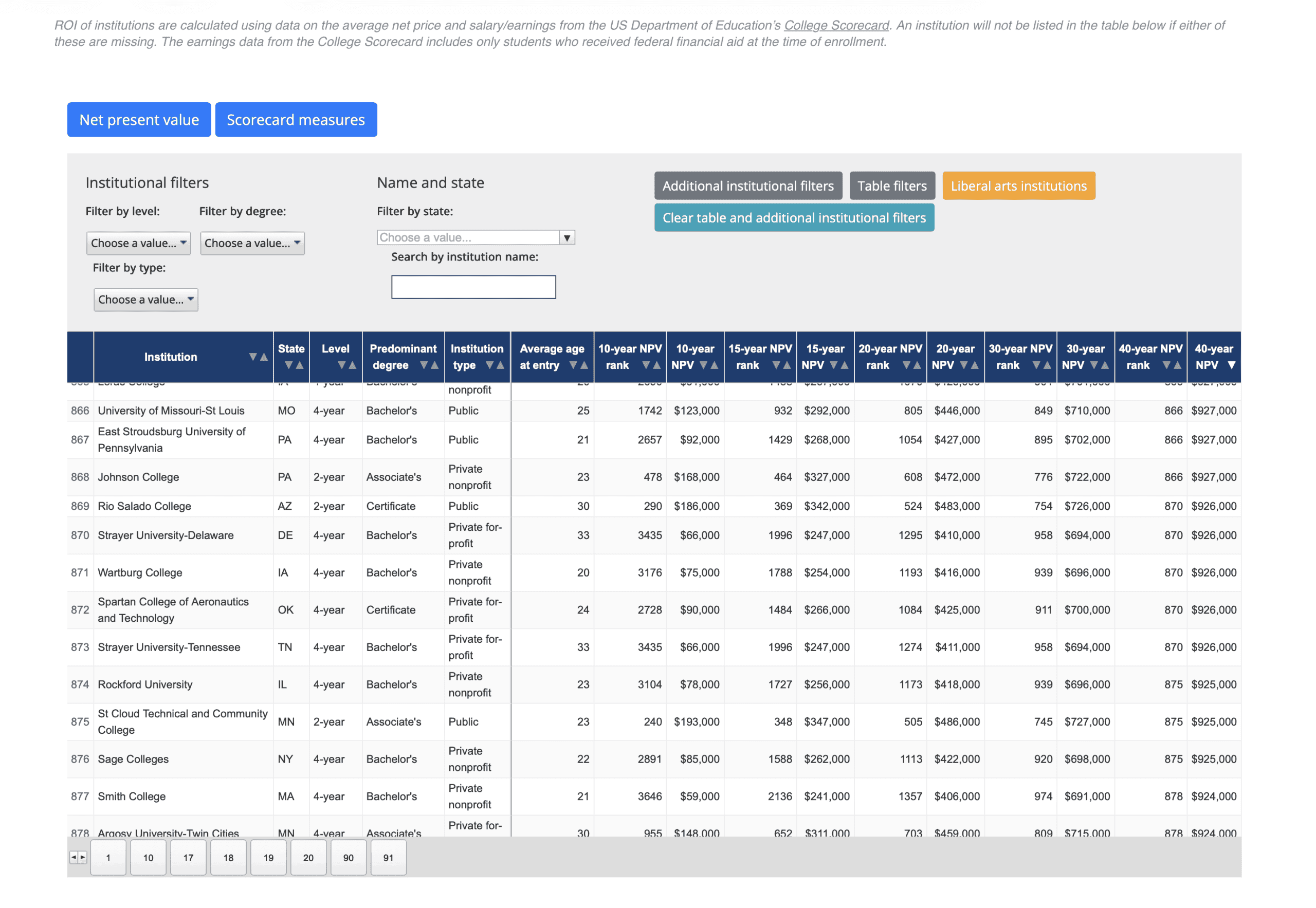 Screenshot showing college ranked 874 out of 4,526 falling below the $924k high school NPV threshold.